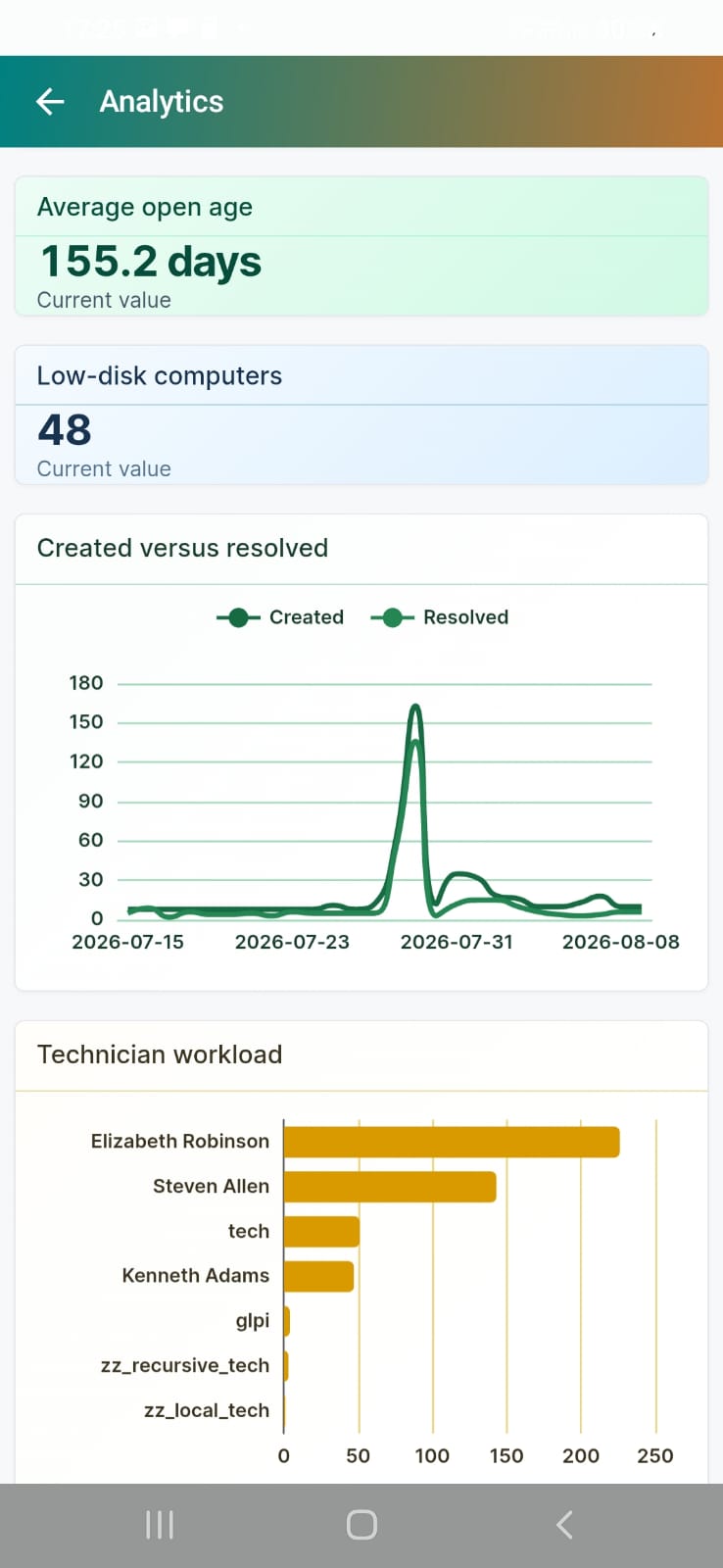 Ticket trend and technician workload charts
